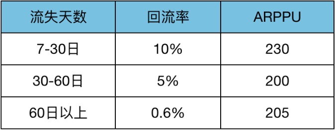 干货 | 3个维度实现流失用户的精细化短信召回