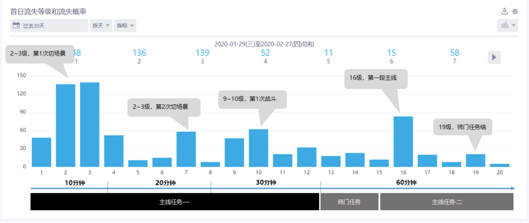 实战 | 如何通过数据分析，提升MMO游戏次日留存