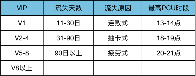 干货 | 3个维度实现流失用户的精细化短信召回