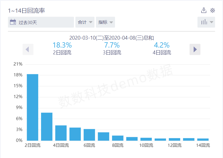 干货 | 3个维度实现流失用户的精细化短信召回