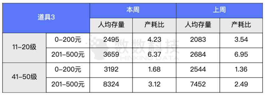 场景 | 游戏道具的差异化销售，更好挖掘被浪费掉的20%收入