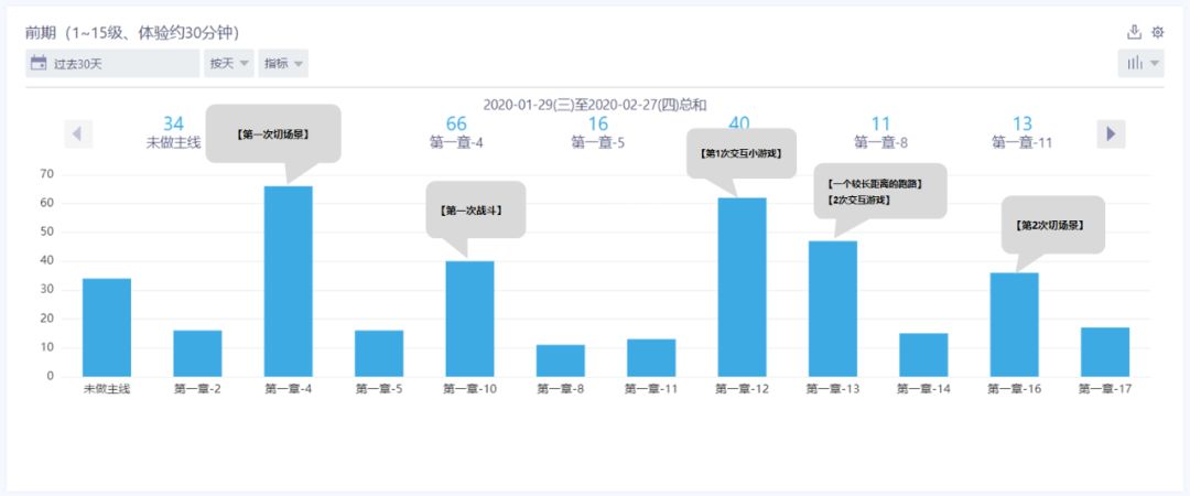 实战 | 如何通过数据分析，提升MMO游戏次日留存