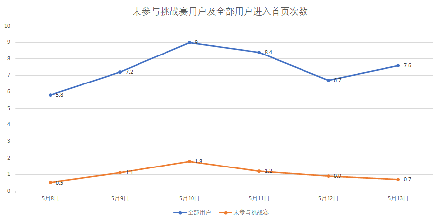 人均广告观看次数提升26%，如何逐层调优广告播放量