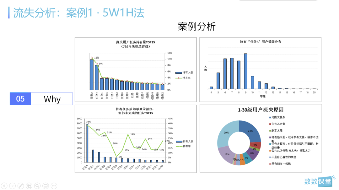 干货 I 6大实战案例解析3个核心数据分析场景