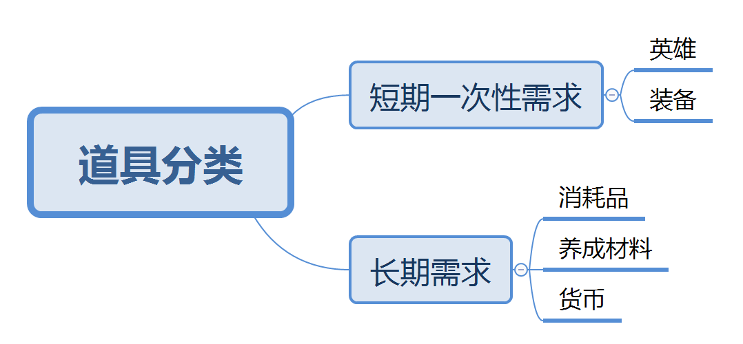 场景 | 游戏道具的差异化销售，更好挖掘被浪费掉的20%收入