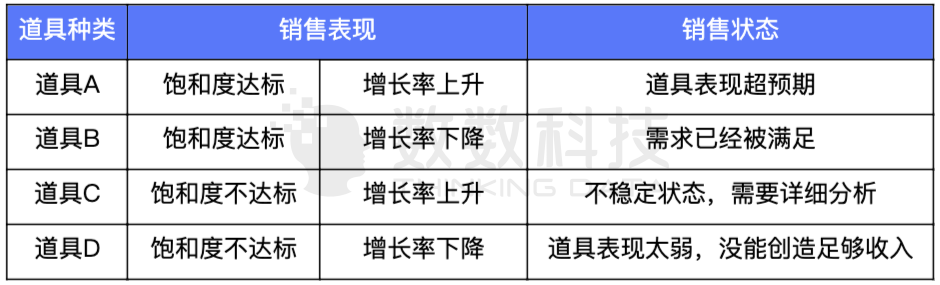 场景 | 游戏道具的差异化销售，更好挖掘被浪费掉的20%收入