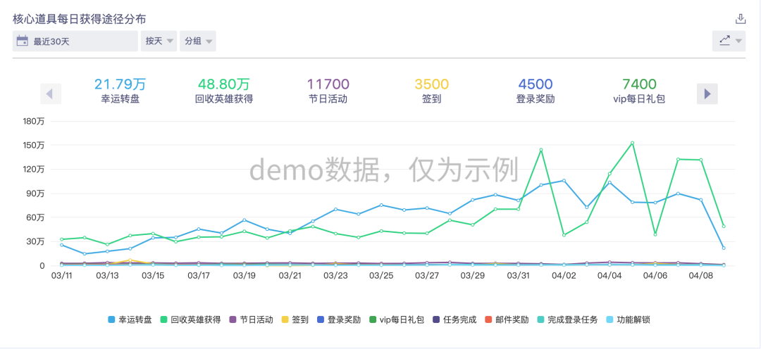 深度 | 留存提升25%，RPG爆款《塞尔之光》怎么做数据分析