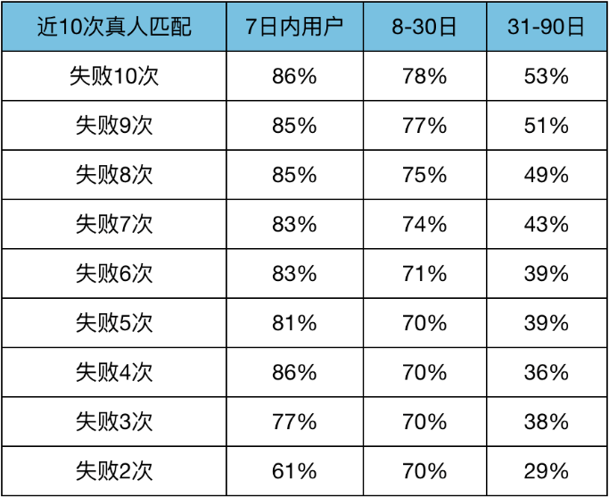 干货 | 3个维度实现流失用户的精细化短信召回