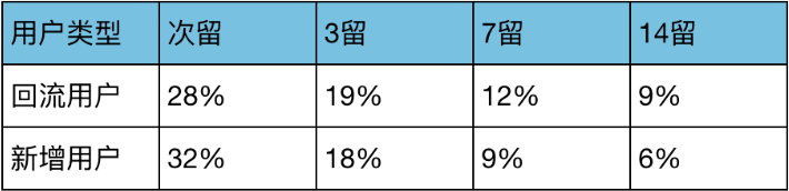 干货 | 3个维度实现流失用户的精细化短信召回