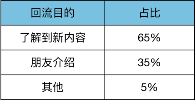 干货 | 3个维度实现流失用户的精细化短信召回