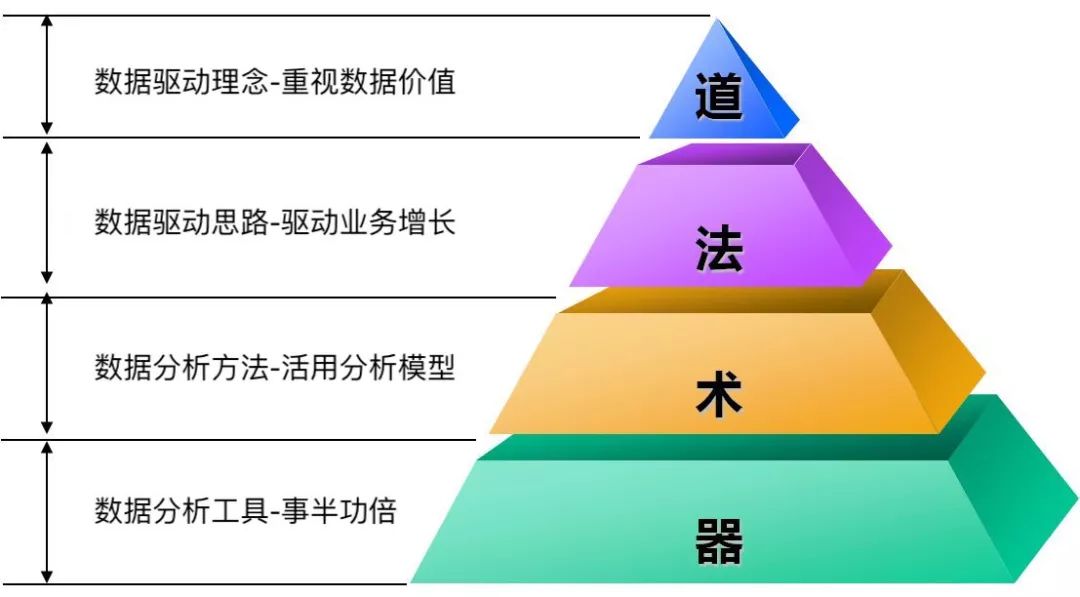 用户行为数据分析的道、法、术、器、势