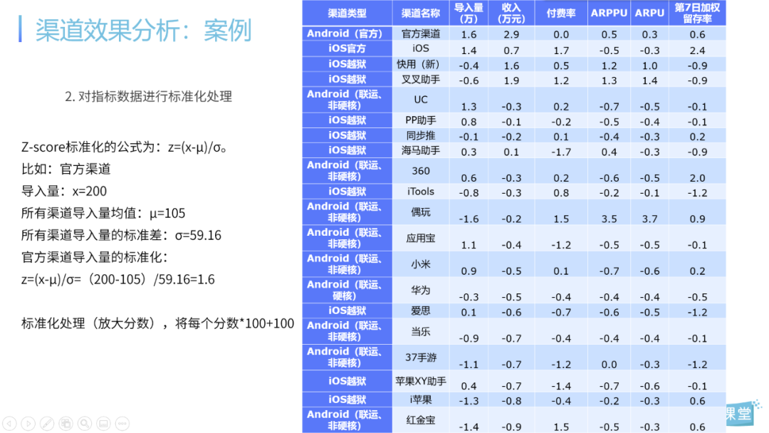 干货 I 6大实战案例解析3个核心数据分析场景