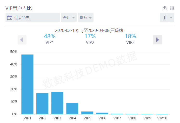 干货 | 3个维度实现流失用户的精细化短信召回