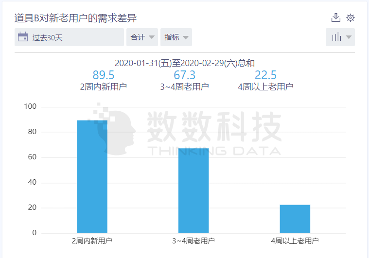 场景 | 游戏道具的差异化销售，更好挖掘被浪费掉的20%收入