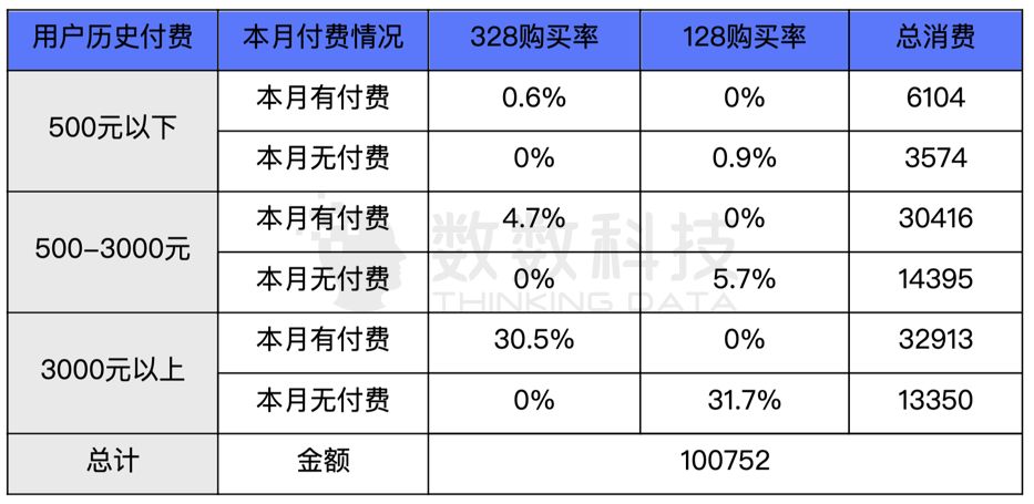 场景 | 游戏道具的差异化销售，更好挖掘被浪费掉的20%收入