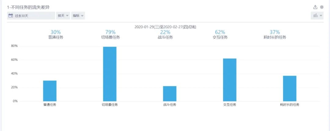 实战 | 如何通过数据分析，提升MMO游戏次日留存