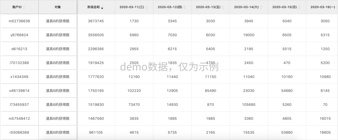 深度 | 留存提升25%，RPG爆款《塞尔之光》怎么做数据分析