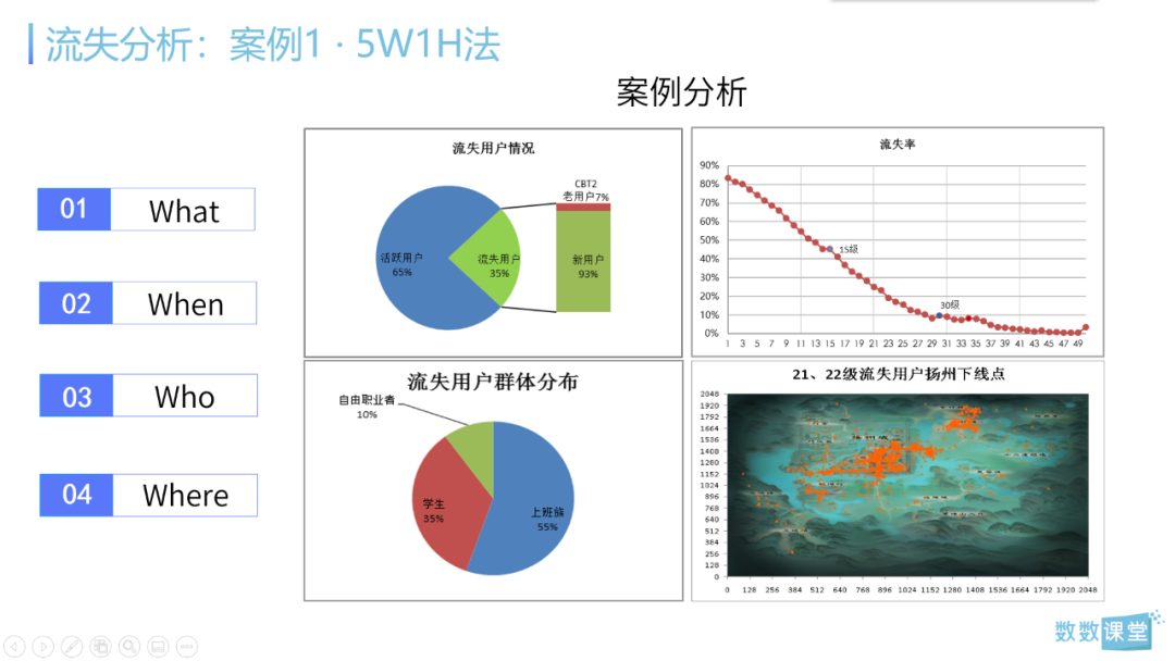 干货 I 6大实战案例解析3个核心数据分析场景