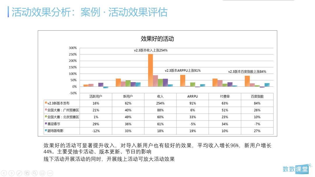 干货 I 6大实战案例解析3个核心数据分析场景