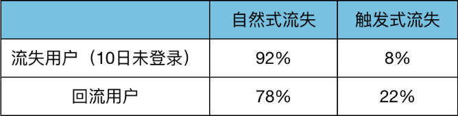 干货 | 3个维度实现流失用户的精细化短信召回