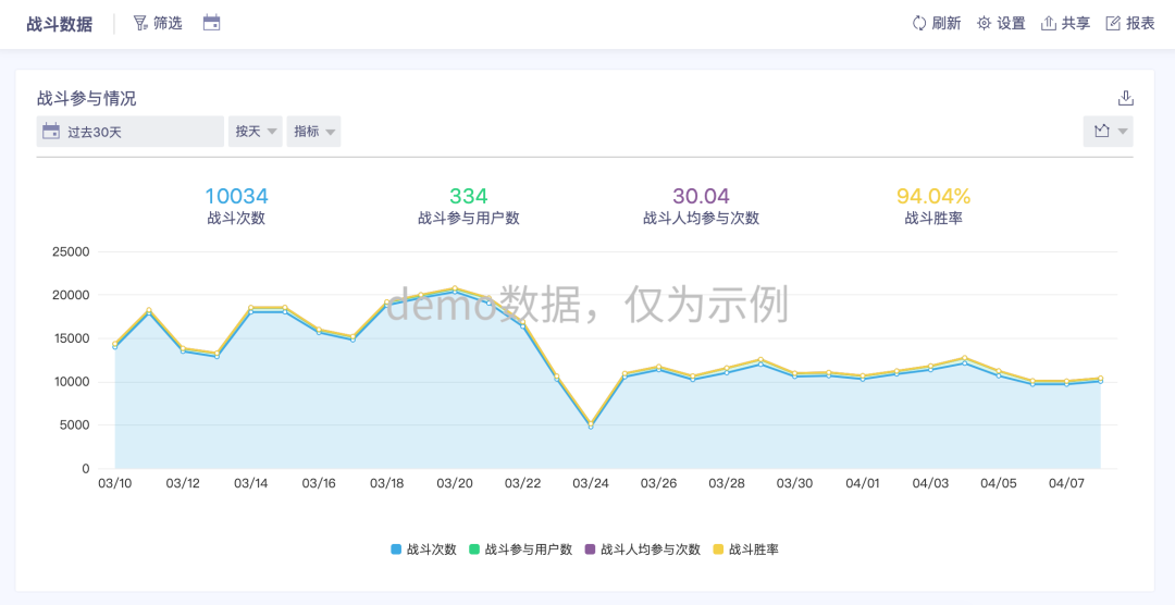 深度 | 留存提升25%，RPG爆款《塞尔之光》怎么做数据分析