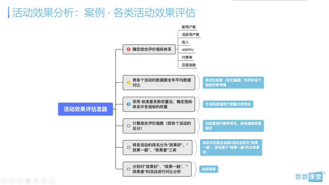 干货 I 6大实战案例解析3个核心数据分析场景