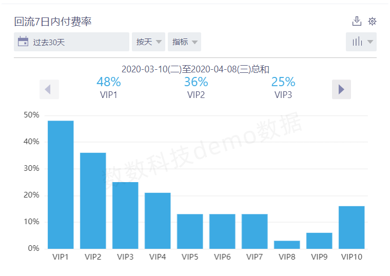 干货 | 3个维度实现流失用户的精细化短信召回