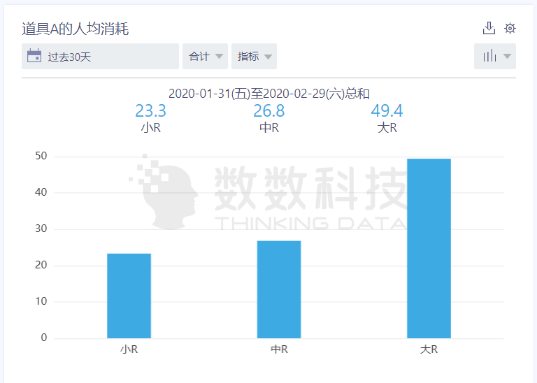 场景 | 游戏道具的差异化销售，更好挖掘被浪费掉的20%收入