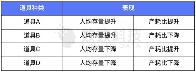 场景 | 游戏道具的差异化销售，更好挖掘被浪费掉的20%收入