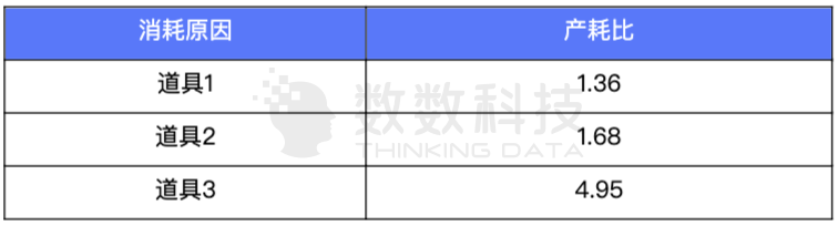 场景 | 游戏道具的差异化销售，更好挖掘被浪费掉的20%收入