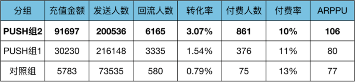 干货 | 3个维度实现流失用户的精细化短信召回