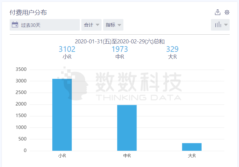 场景 | 游戏道具的差异化销售，更好挖掘被浪费掉的20%收入