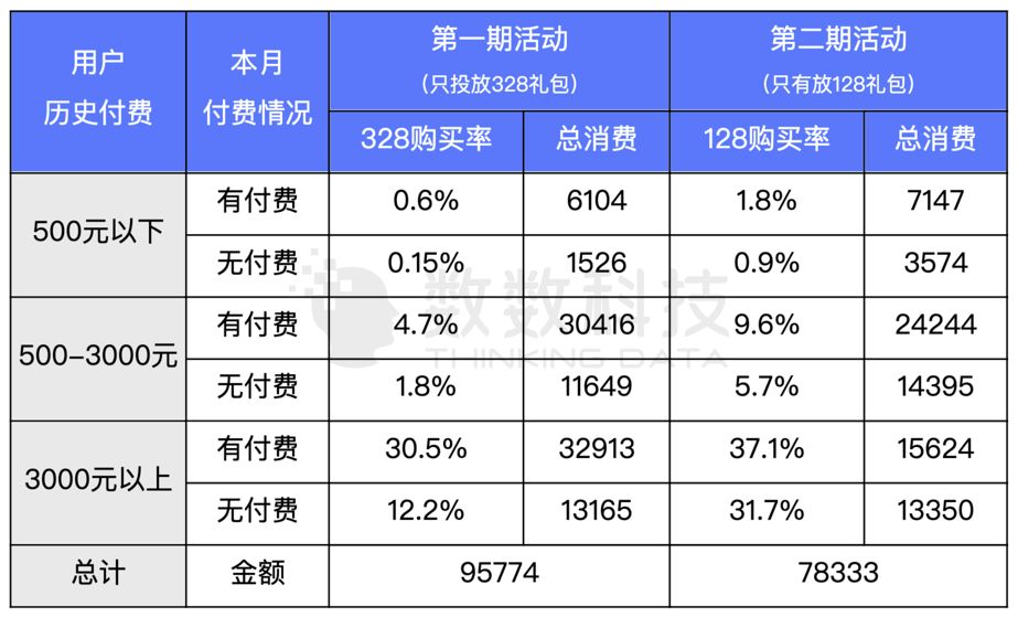 场景 | 游戏道具的差异化销售，更好挖掘被浪费掉的20%收入