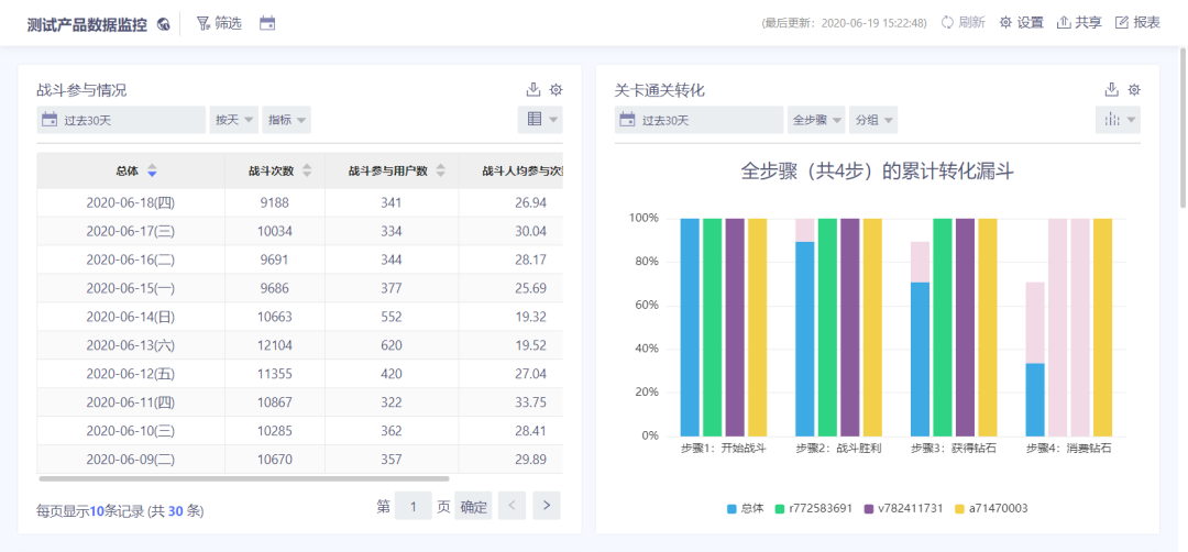 案例 | 云派休闲游戏增长的背后，数据驱动如何解决运营难题