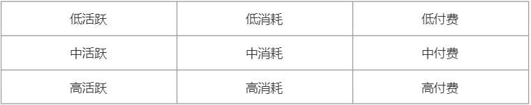 干货 | 3个数据分析维度，带你提升游戏产品营收