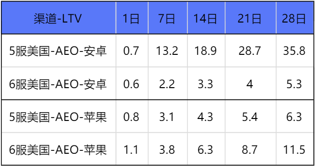 干货 | 3个数据分析维度，带你提升游戏产品营收