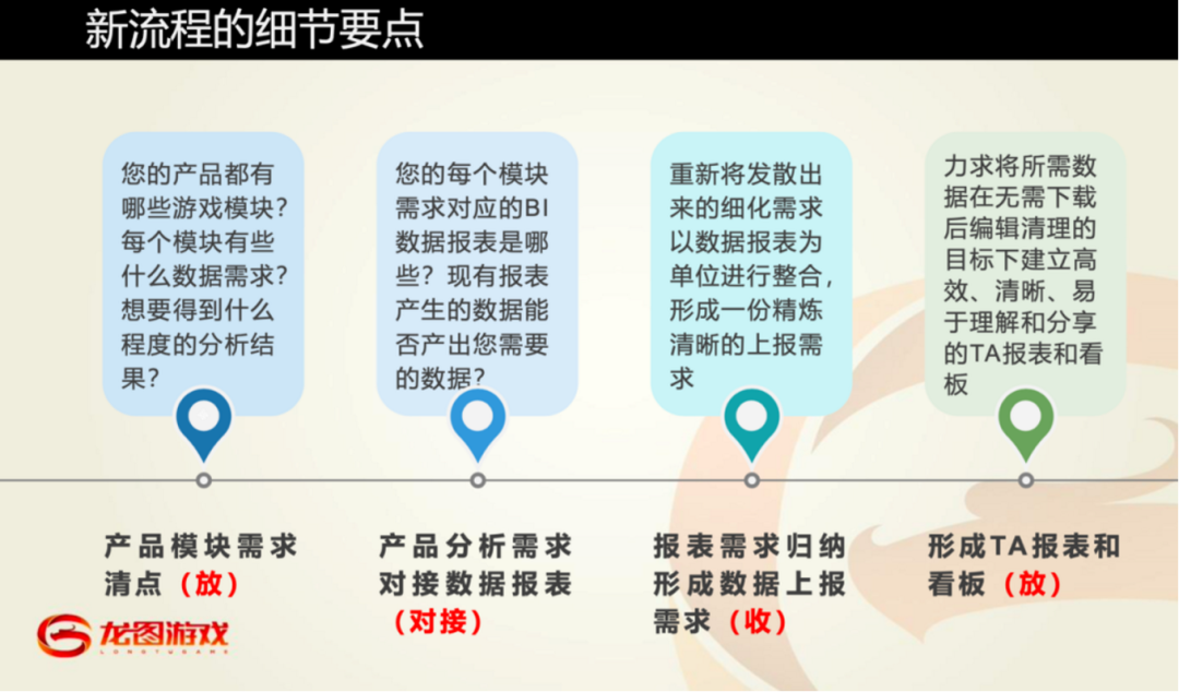 龙图游戏数据分析总监王岩：立足数据中台，构建数据运营方法论