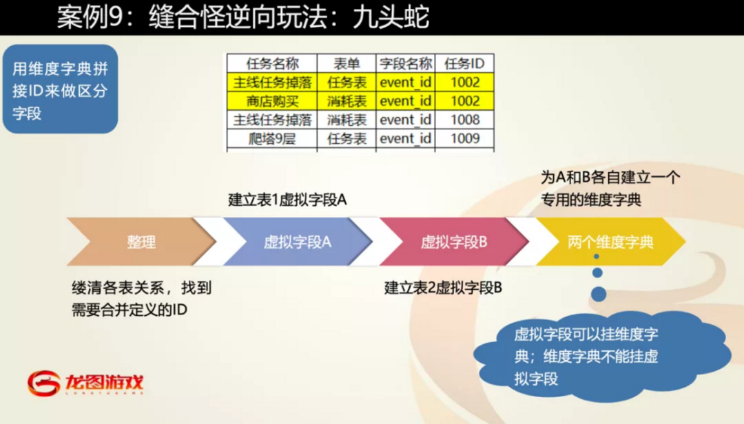 龙图游戏数据分析总监王岩：立足数据中台，构建数据运营方法论