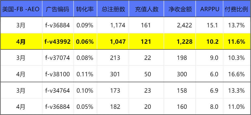 干货 | 3个数据分析维度，带你提升游戏产品营收