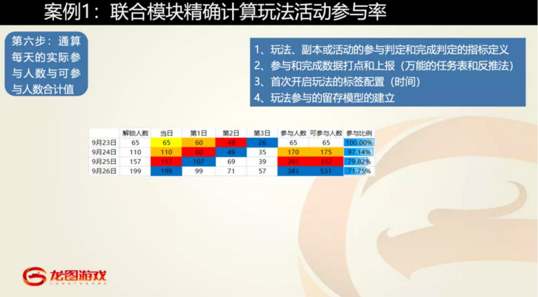 龙图游戏数据分析总监王岩：立足数据中台，构建数据运营方法论