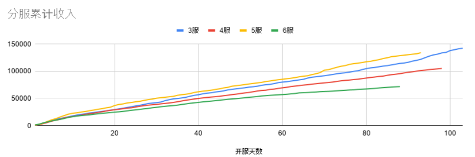 干货 | 3个数据分析维度，带你提升游戏产品营收