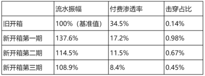 干货｜如何利用数据优化游戏中的抽奖活动