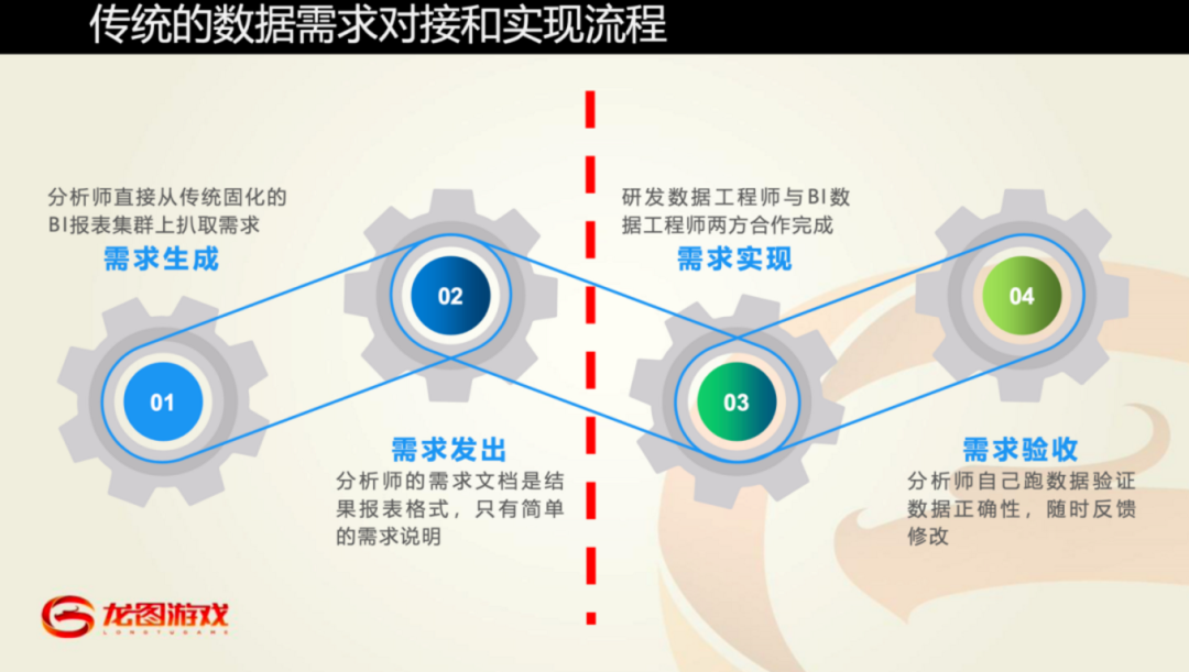 龙图游戏数据分析总监王岩：立足数据中台，构建数据运营方法论