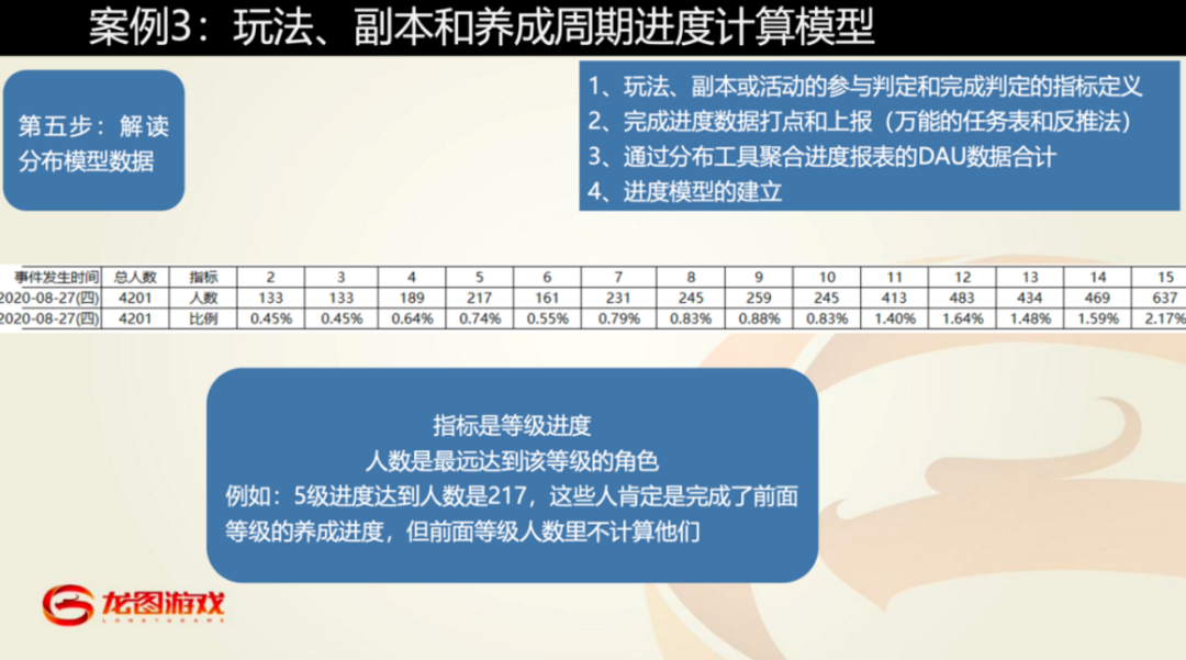 龙图游戏数据分析总监王岩：立足数据中台，构建数据运营方法论