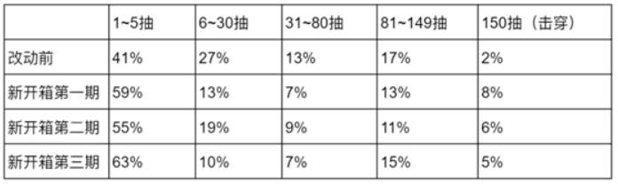 干货｜如何利用数据优化游戏中的抽奖活动