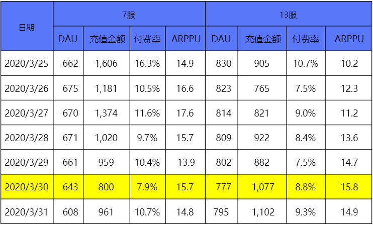 干货 | 3个数据分析维度，带你提升游戏产品营收