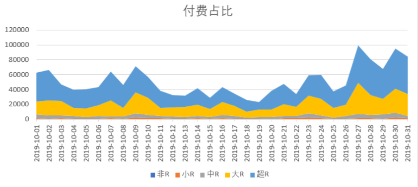 干货 | 3个数据分析维度，带你提升游戏产品营收