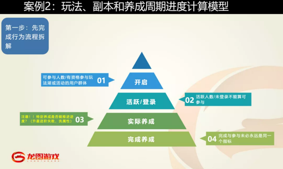 龙图游戏数据分析总监王岩：立足数据中台，构建数据运营方法论