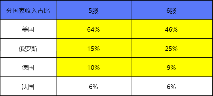 干货 | 3个数据分析维度，带你提升游戏产品营收