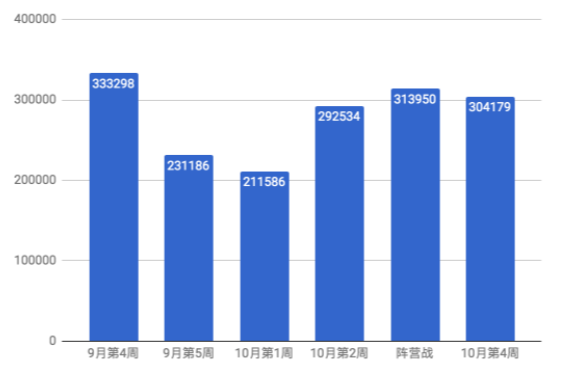 干货 | 3个数据分析维度，带你提升游戏产品营收